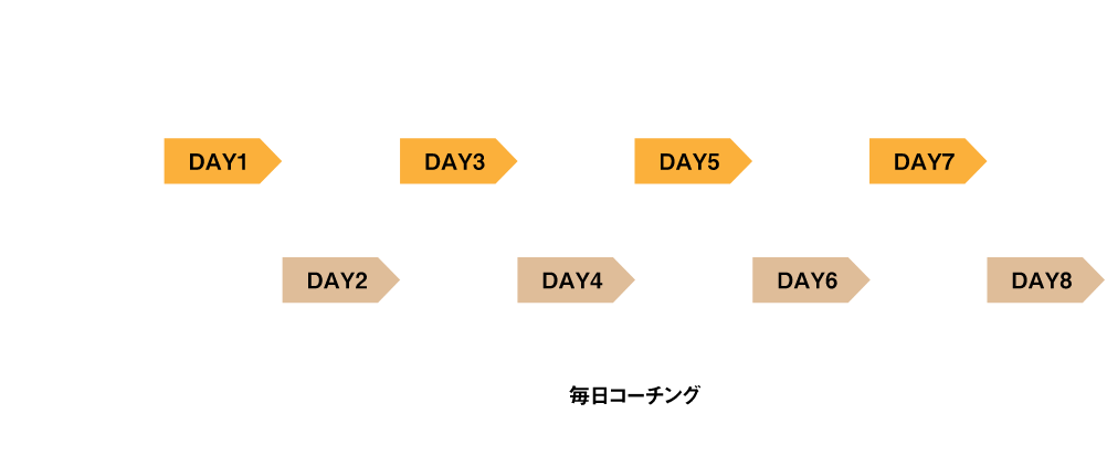 4ヶ月のフロー